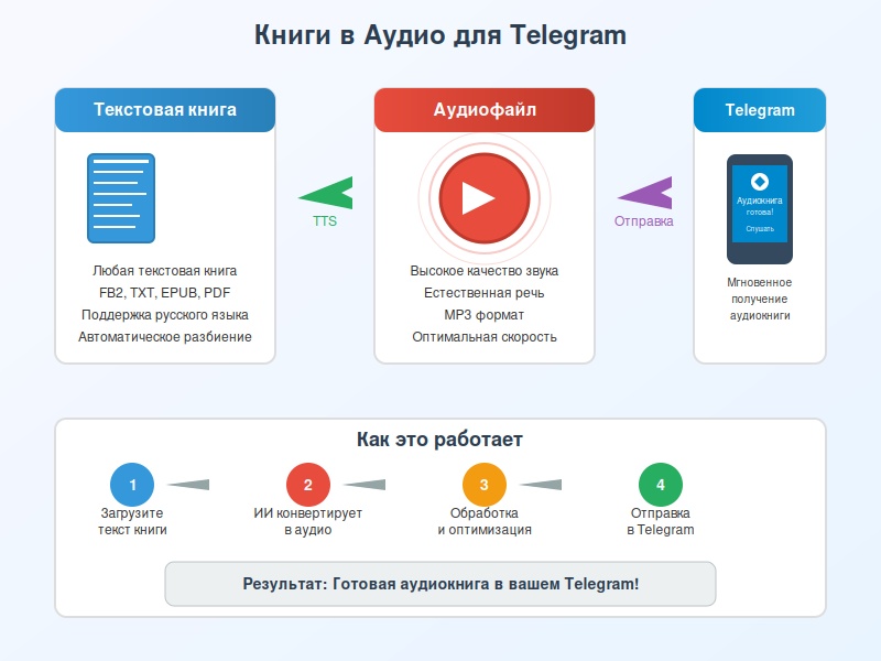 Книги в Аудио для Telegram