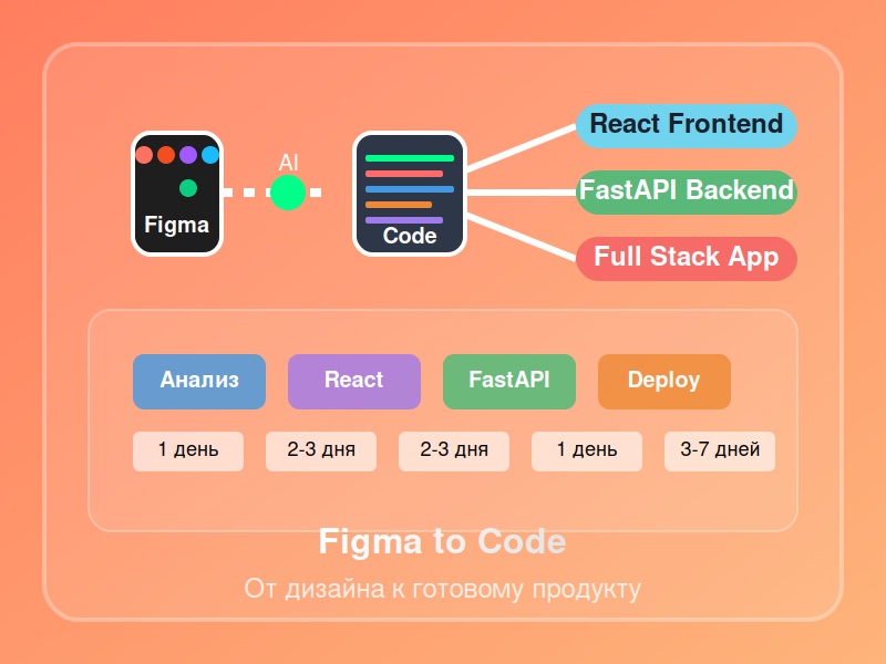 Разработка веб-приложений по дизайну