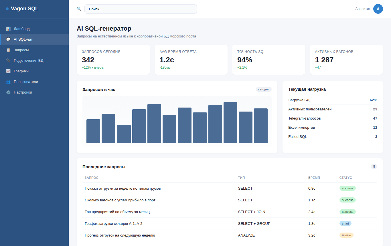 sql dashboard