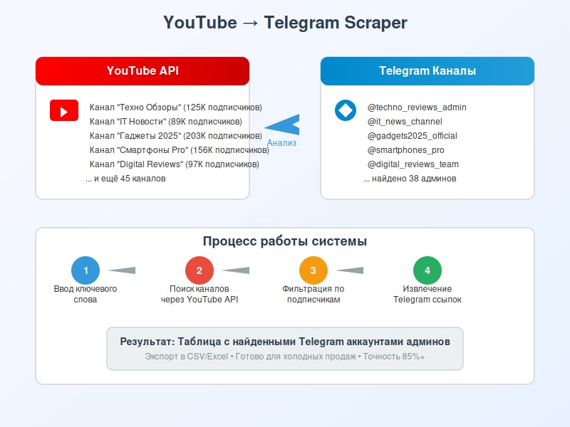 YouTube-Telegram Скрапер для Стартапов